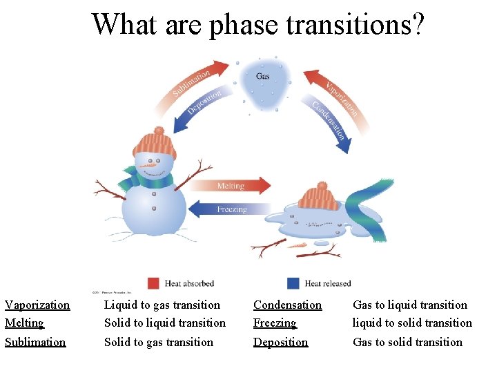 What are phase transitions? Vaporization Melting Liquid to gas transition Solid to liquid transition