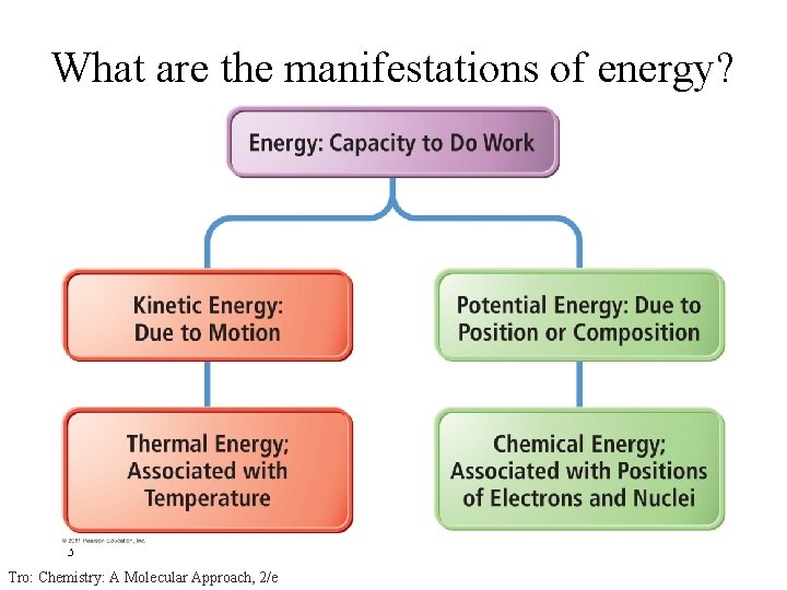 What are the manifestations of energy? 3 Tro: Chemistry: A Molecular Approach, 2/e 