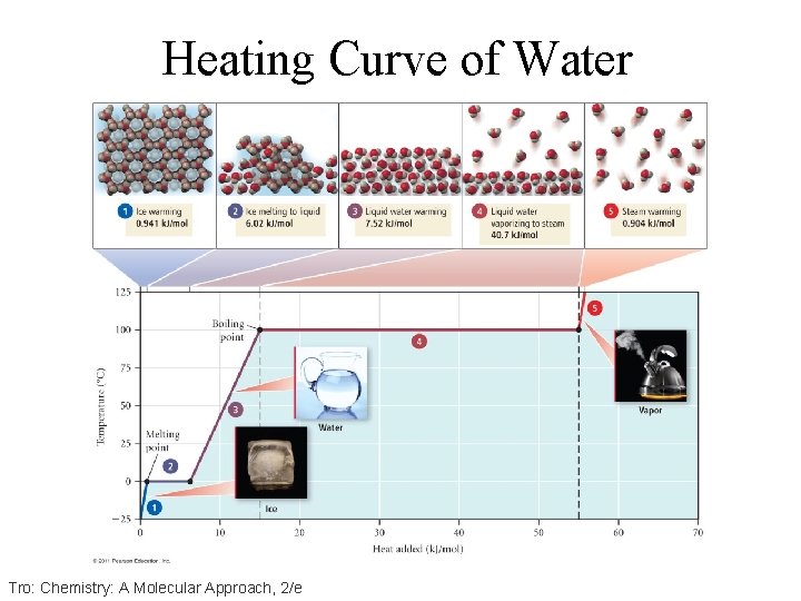 Heating Curve of Water 34 Tro: Chemistry: A Molecular Approach, 2/e 