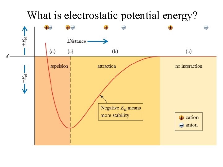 What is electrostatic potential energy? 