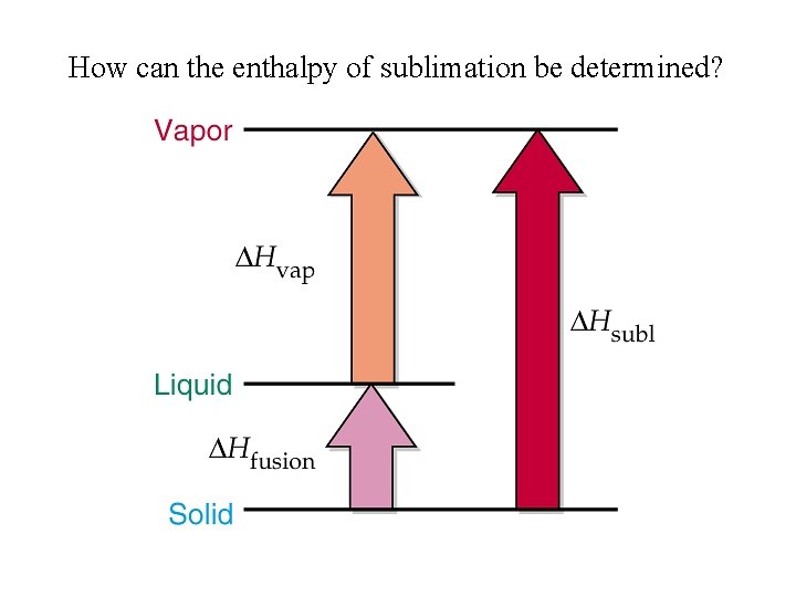 How can the enthalpy of sublimation be determined? 