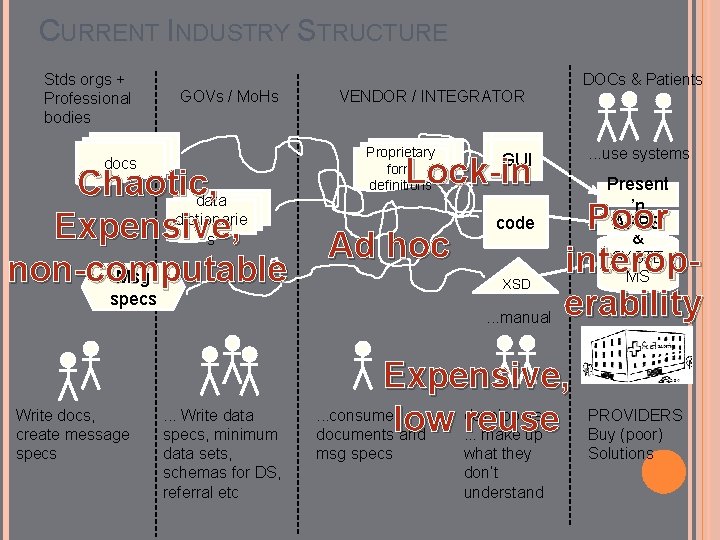 CURRENT INDUSTRY STRUCTURE Stds orgs + Professional bodies GOVs / Mo. Hs docs Chaotic,