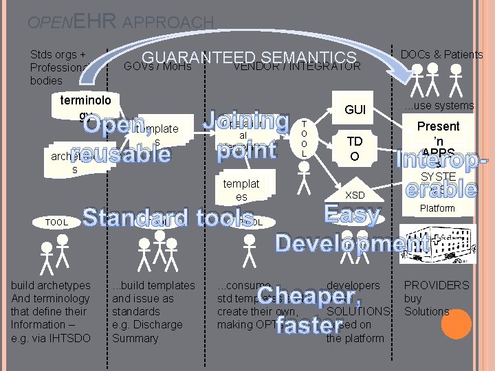 OPENEHR APPROACH Stds orgs + Professional bodies GUARANTEED SEMANTICS GOVs / Mo. Hs VENDOR