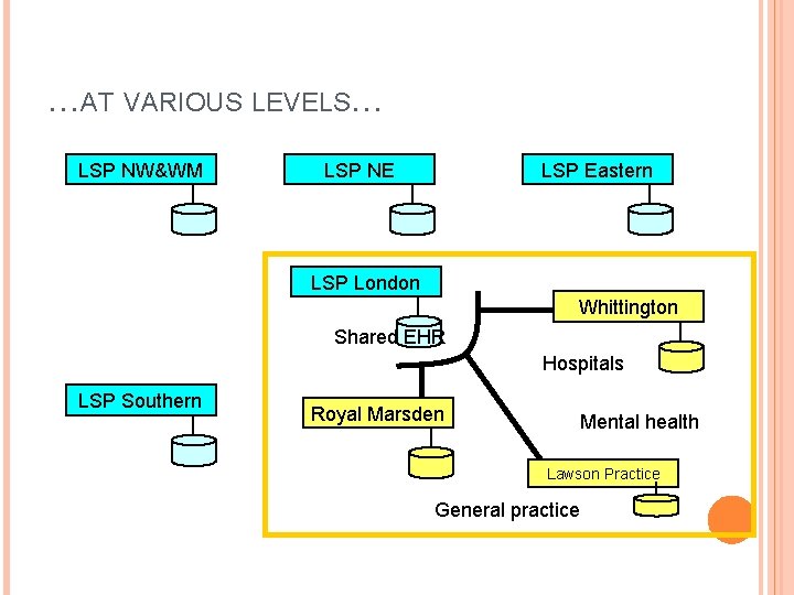 …AT VARIOUS LEVELS… LSP NW&WM LSP NE LSP Eastern LSP London Whittington Shared EHR
