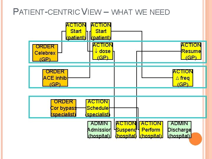 PATIENT-CENTRIC VIEW – WHAT WE NEED ORDER Celebrex (GP) ACTION Start (patient) ACTION dose