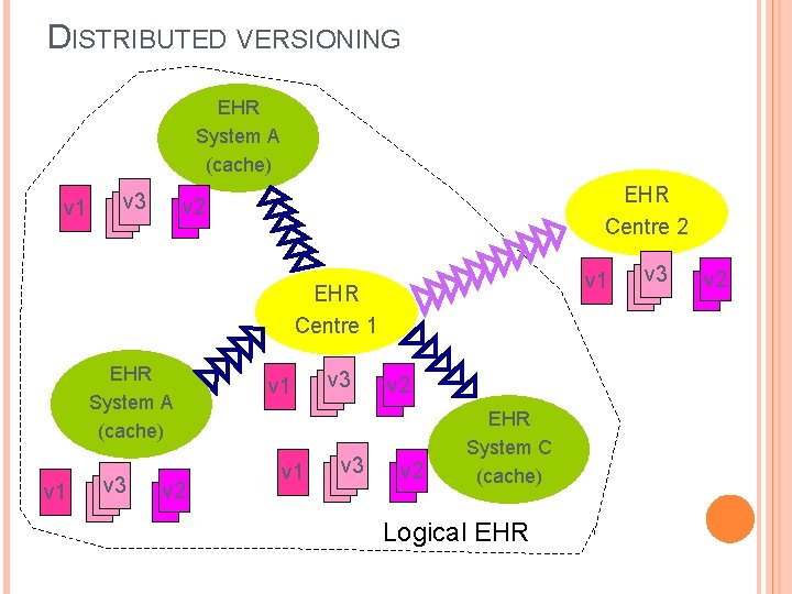 DISTRIBUTED VERSIONING EHR System A (cache) v 1 v 3 EHR Centre 2 v
