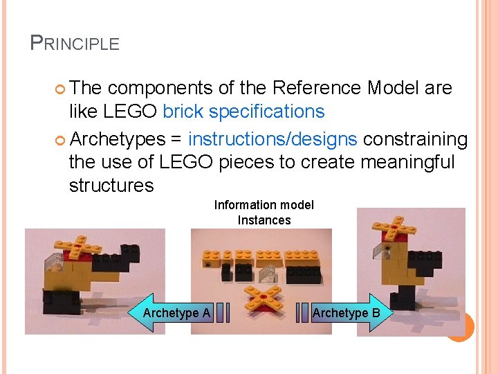 PRINCIPLE The components of the Reference Model are like LEGO brick specifications Archetypes =
