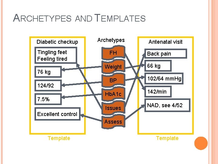 ARCHETYPES AND TEMPLATES Diabetic checkup Tingling feet Feeling tired 76 kg 124/92 7. 5%