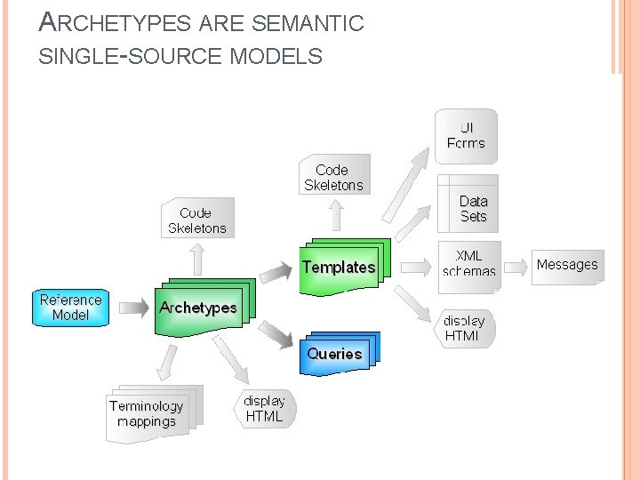 ARCHETYPES ARE SEMANTIC SINGLE-SOURCE MODELS 