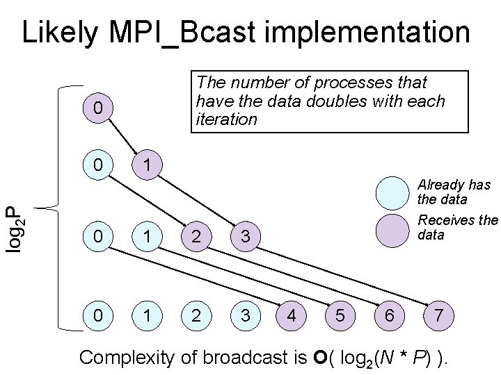 Likely MPI_Bcast implementation The number of processes that have the data doubles with each