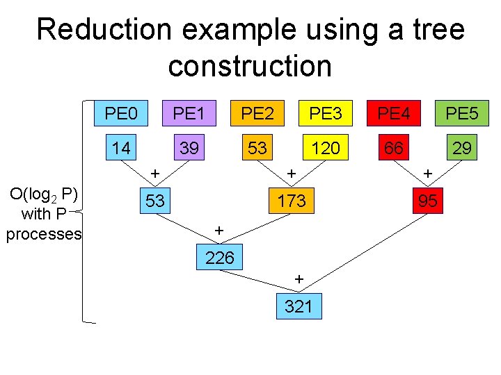 Reduction example using a tree construction O(log 2 P) with P processes PE 0