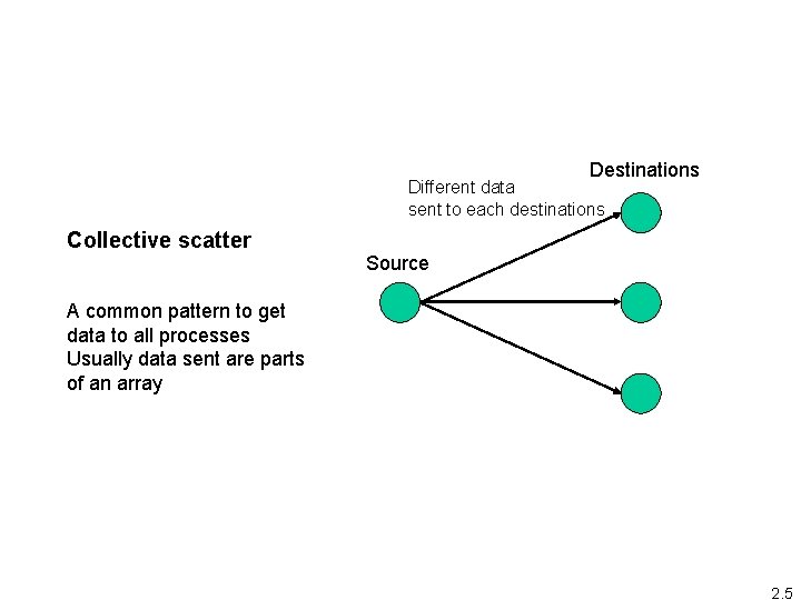 Destinations Different data sent to each destinations Collective scatter Source A common pattern to