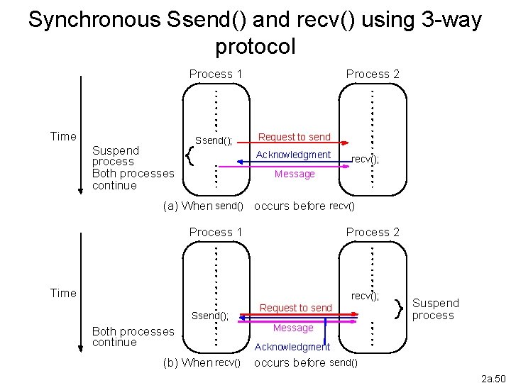 Synchronous Ssend() and recv() using 3 -way protocol Process 1 Time Suspend process Both