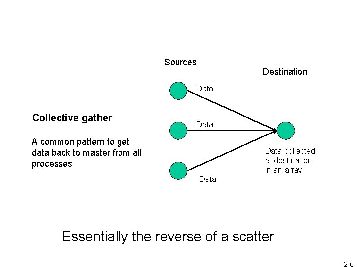 Sources Destination Data Collective gather Data A common pattern to get data back to
