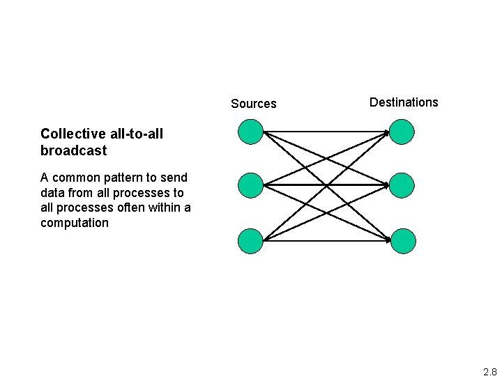 Sources Destinations Collective all-to-all broadcast A common pattern to send data from all processes