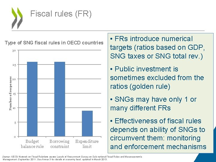 Fiscal rules (FR) Type of SNG fiscal rules in OECD countries 30 Number of