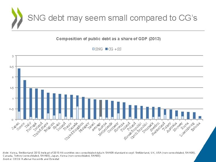 SNG debt may seem small compared to CG’s Composition of public debt as a