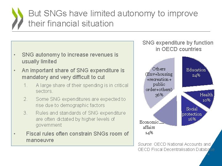 But SNGs have limited autonomy to improve their financial situation • SNG autonomy to