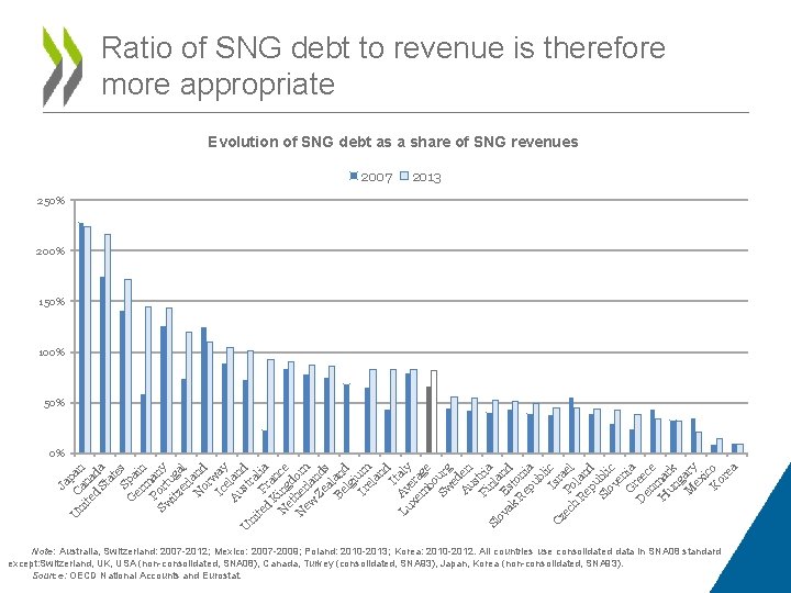 Ratio of SNG debt to revenue is therefore more appropriate Evolution of SNG debt