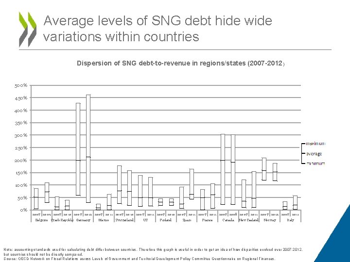 Average levels of SNG debt hide wide variations within countries Dispersion of SNG debt-to-revenue