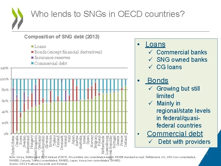 Who lends to SNGs in OECD countries? Composition of SNG debt (2013) Loans Bonds