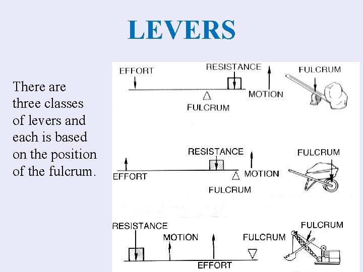 LEVERS There are three classes of levers and each is based on the position