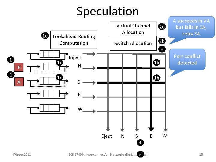 Speculation 1 a Lookahead Routing Computation 1 B 1 A 1 c 1 c