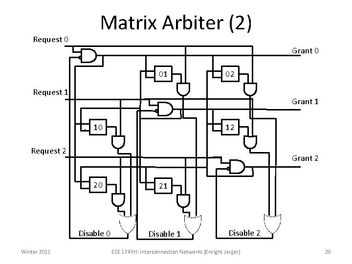 Request 0 Matrix Arbiter (2) Grant 0 01 02 Request 1 Grant 1 10