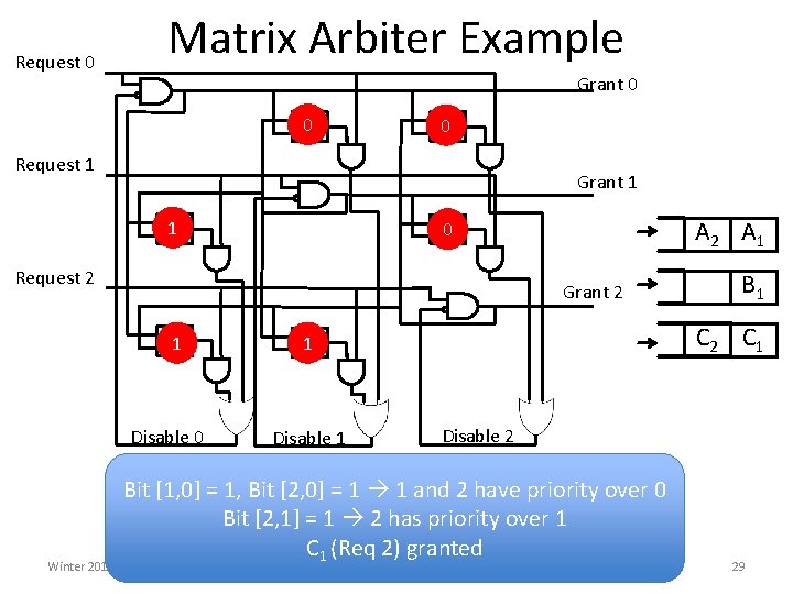 Request 0 Matrix Arbiter Example Grant 0 0 01 0 02 Request 1 Grant