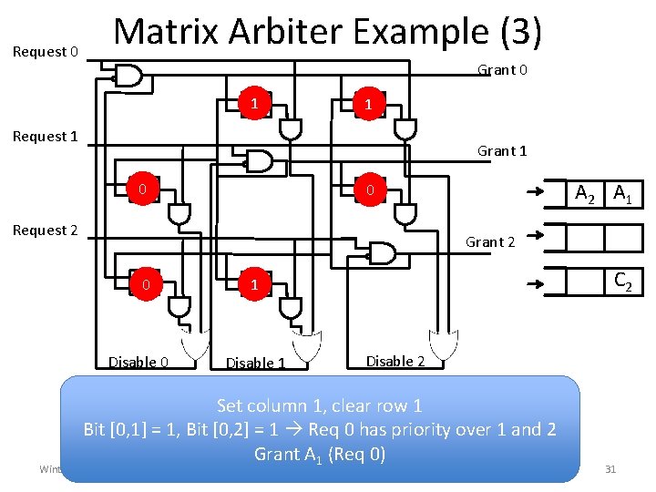 Matrix Arbiter Example (3) Request 0 Grant 0 1 01 1 02 Request 1