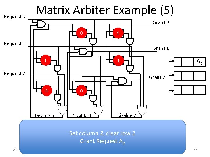 Request 0 Matrix Arbiter Example (5) Grant 0 0 01 1 02 Request 1