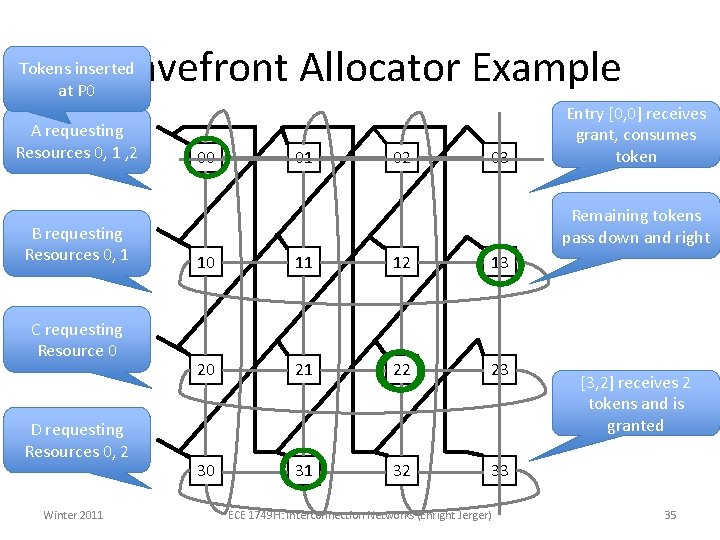 Wavefront Allocator Example Tokens inserted at P 0 A requestingp 0 Resources 0, 1