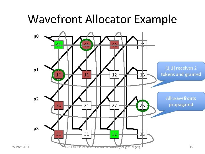 Wavefront Allocator Example p 0 00 p 1 10 01 11 02 12 03