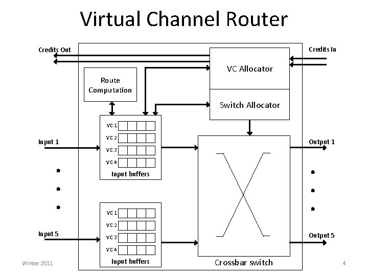 Virtual Channel Router Credits In Credits Out VC Allocator Route Computation Switch Allocator VC