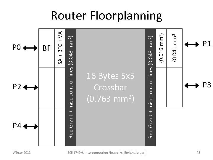 P 4 Winter 2011 16 Bytes 5 x 5 Crossbar (0. 763 mm 2)
