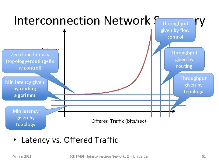 Interconnection Network Summary Throughput given by flow control Latency Zero load latency (topology+routing+flo w