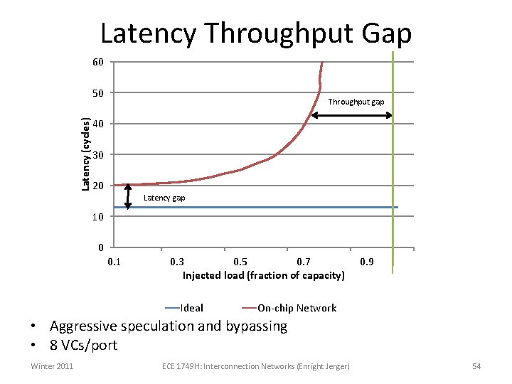 Latency Throughput Gap 60 Latency (cycles) 50 Throughput gap 40 30 20 Latency gap