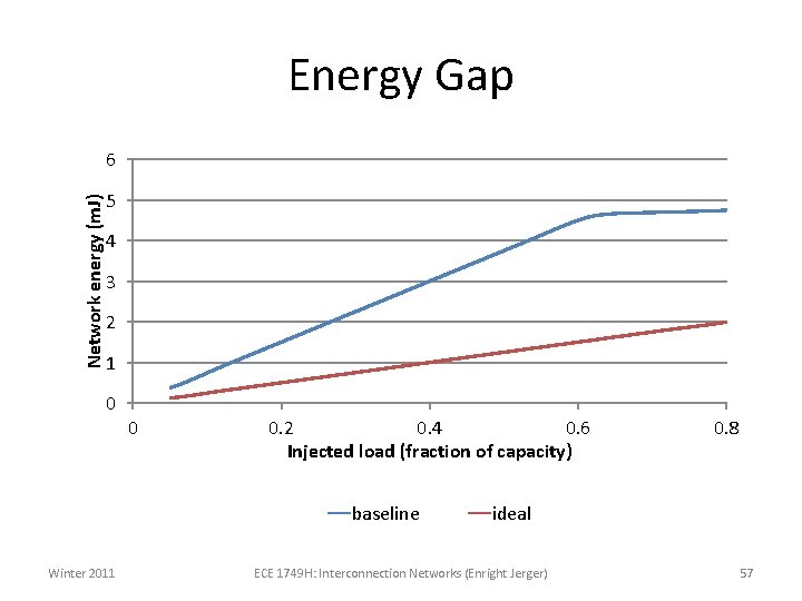 Energy Gap Network energy (m. J) 6 5 4 3 2 1 0 0