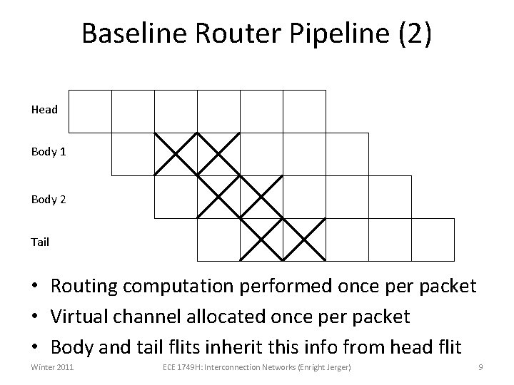 Baseline Router Pipeline (2) Head Body 1 Body 2 Tail 1 2 3 4