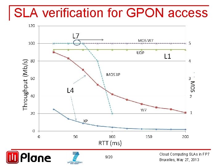 SLA verification for GPON access 9/20 Cloud Computing SLAs in FP 7 Bruxelles, May