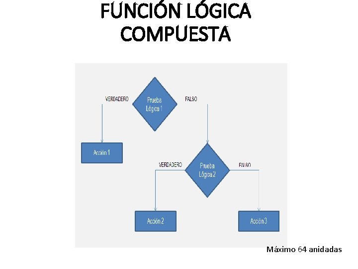 FUNCIÓN LÓGICA COMPUESTA Máximo 64 anidadas 