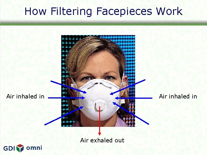 How Filtering Facepieces Work Air inhaled in Air exhaled out 