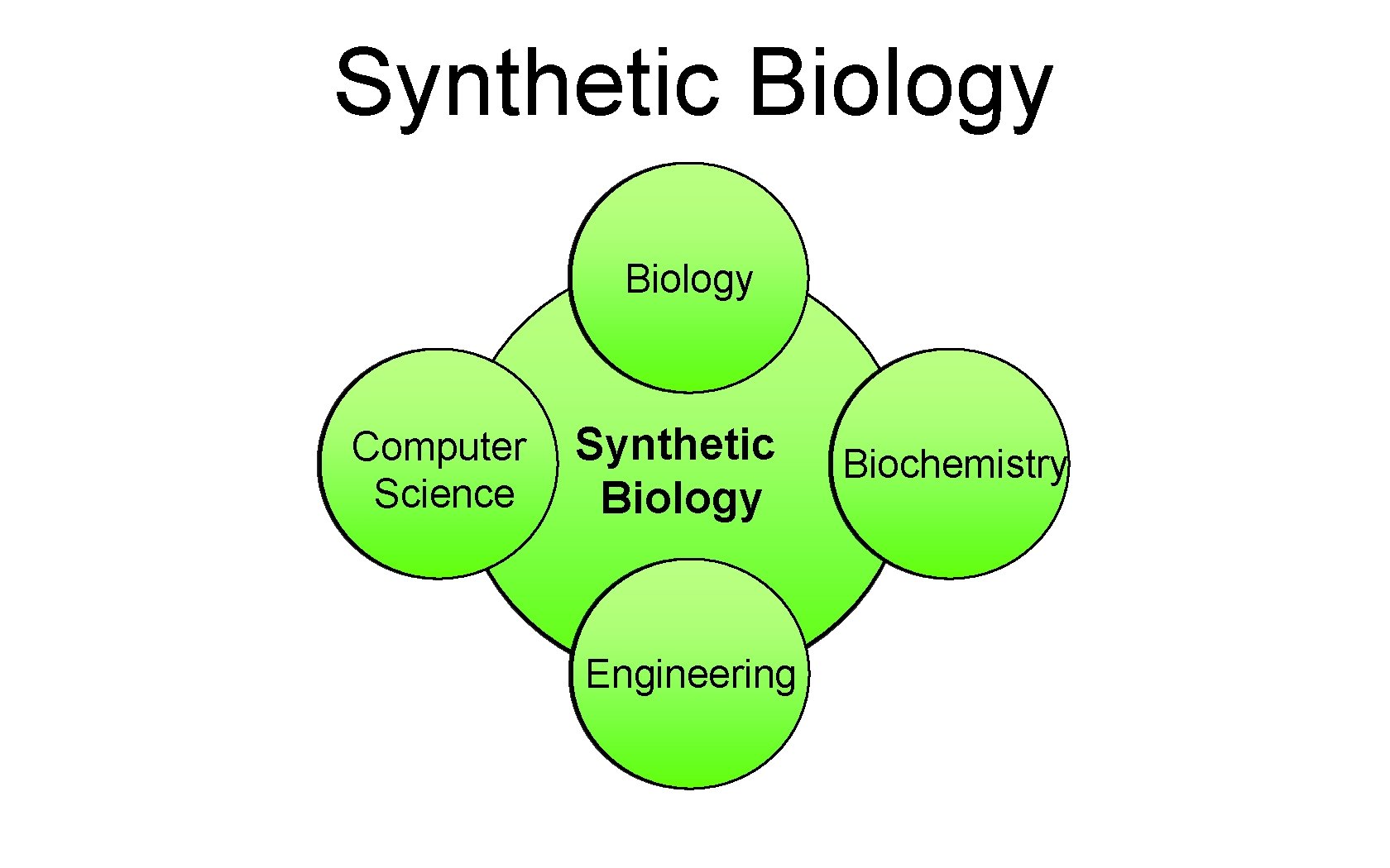 Synthetic Biology Computer Science Synthetic Biology Engineering Biochemistry 