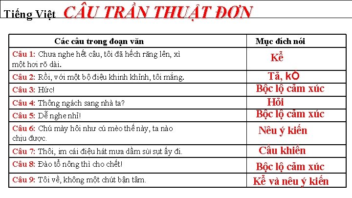 Tiếng Việt C U TRẦN THUẬT ĐƠN Các câu trong đoạn văn Câu 1: