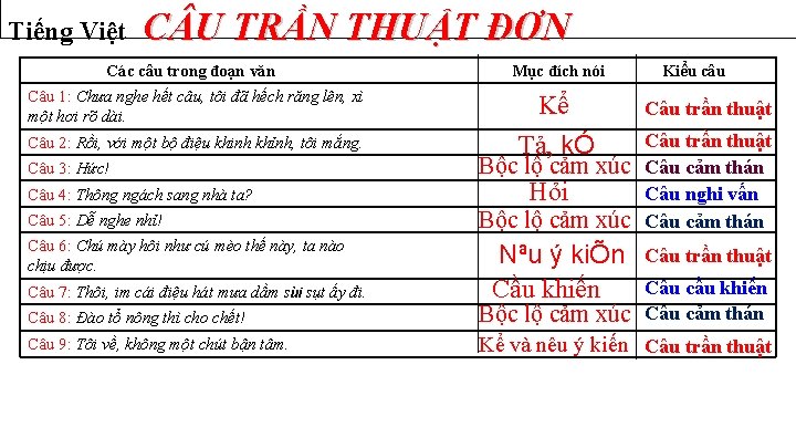 Tiếng Việt C U TRẦN THUẬT ĐƠN Các câu trong đoạn văn Mục đích