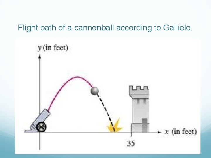 Flight path of a cannonball according to Gallielo. 