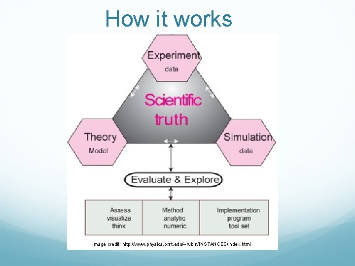 How it works Image credit: http: //www. physics. orst. edu/~rubin/INSTANCES/index. html 