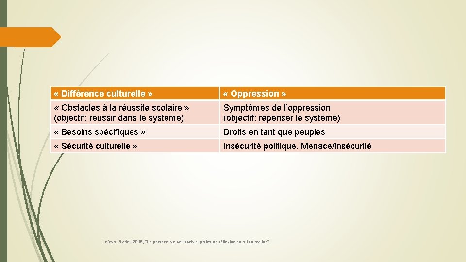  « Différence culturelle » « Oppression » « Obstacles à la réussite scolaire