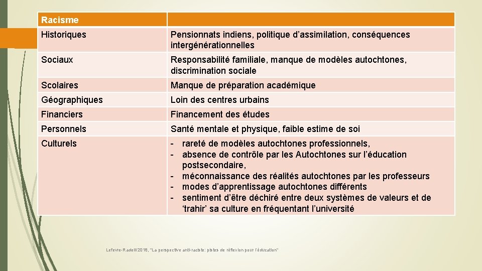 Racisme Historiques Pensionnats indiens, politique d’assimilation, conséquences intergénérationnelles Sociaux Responsabilité familiale, manque de modèles