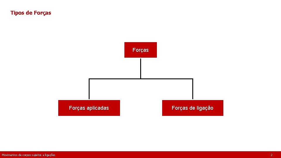 Tipos de Forças aplicadas Movimentos de corpos sujeitos a ligações Forças de ligação 2